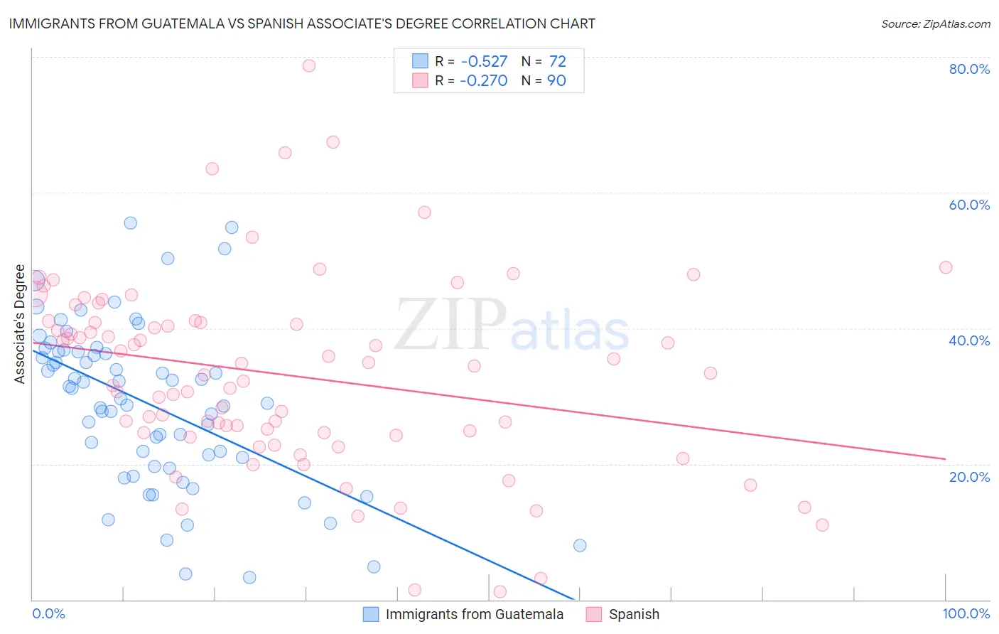 Immigrants from Guatemala vs Spanish Associate's Degree