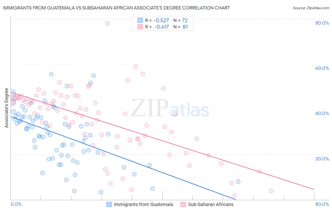 Immigrants from Guatemala vs Subsaharan African Associate's Degree