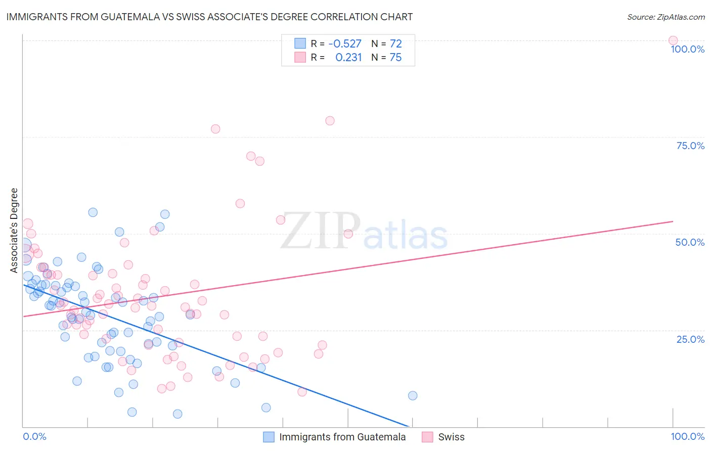 Immigrants from Guatemala vs Swiss Associate's Degree