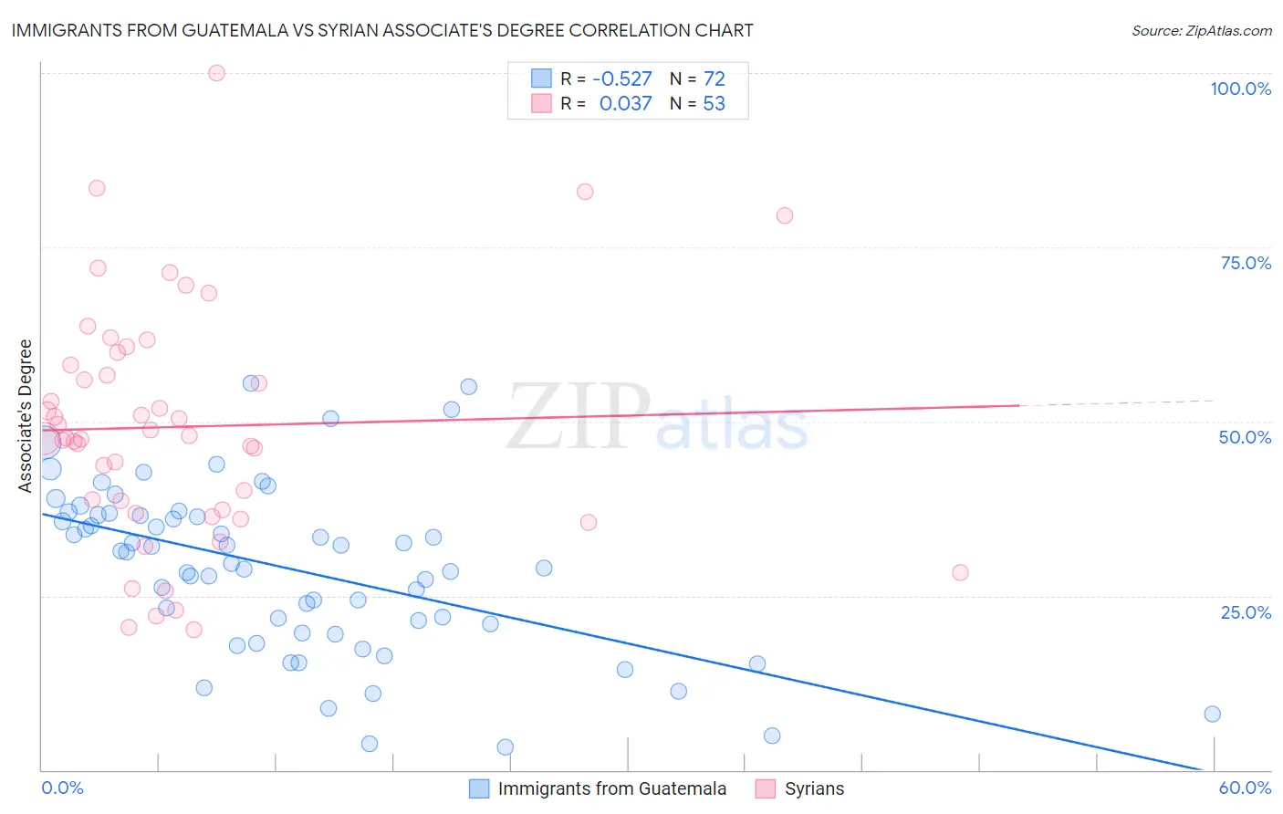 Immigrants from Guatemala vs Syrian Associate's Degree