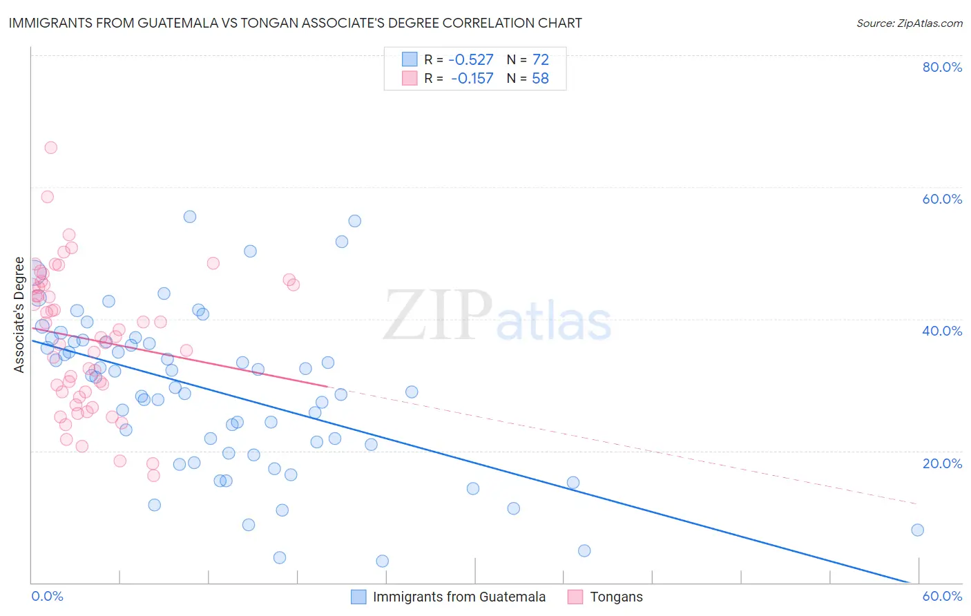 Immigrants from Guatemala vs Tongan Associate's Degree