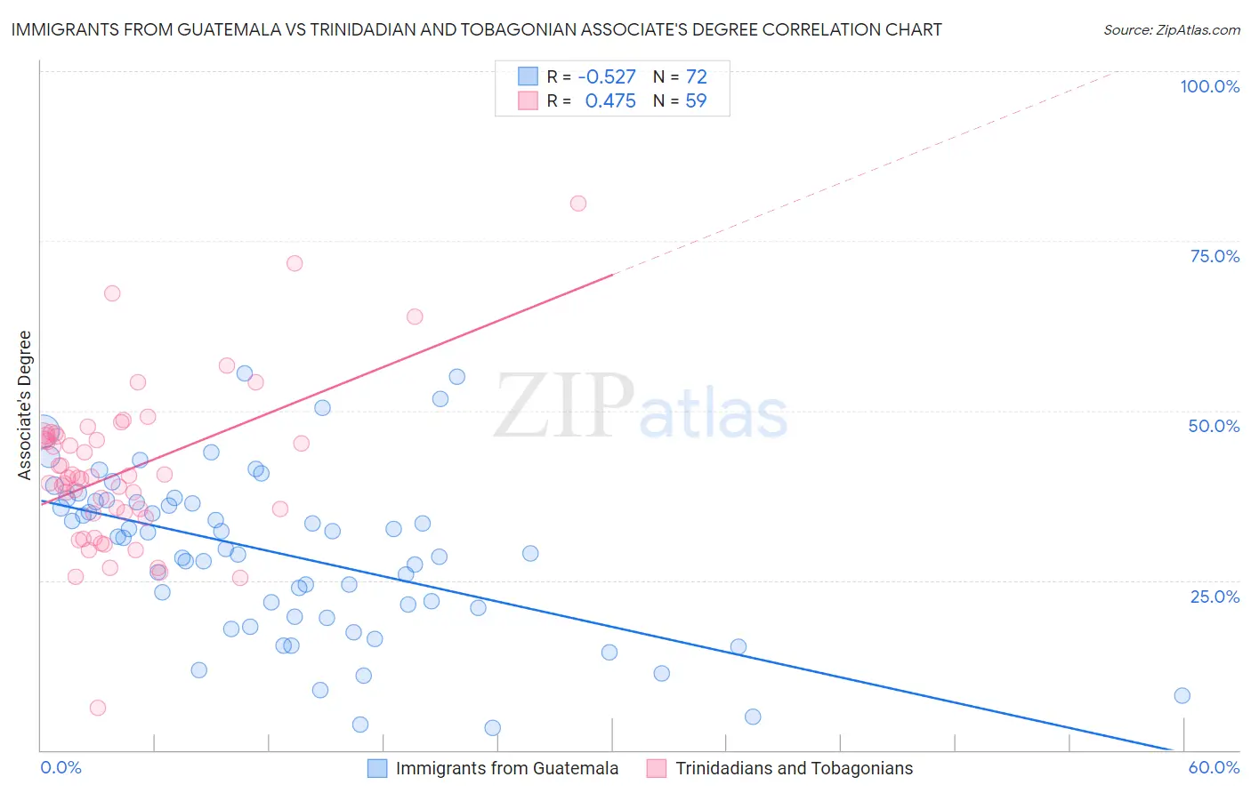 Immigrants from Guatemala vs Trinidadian and Tobagonian Associate's Degree