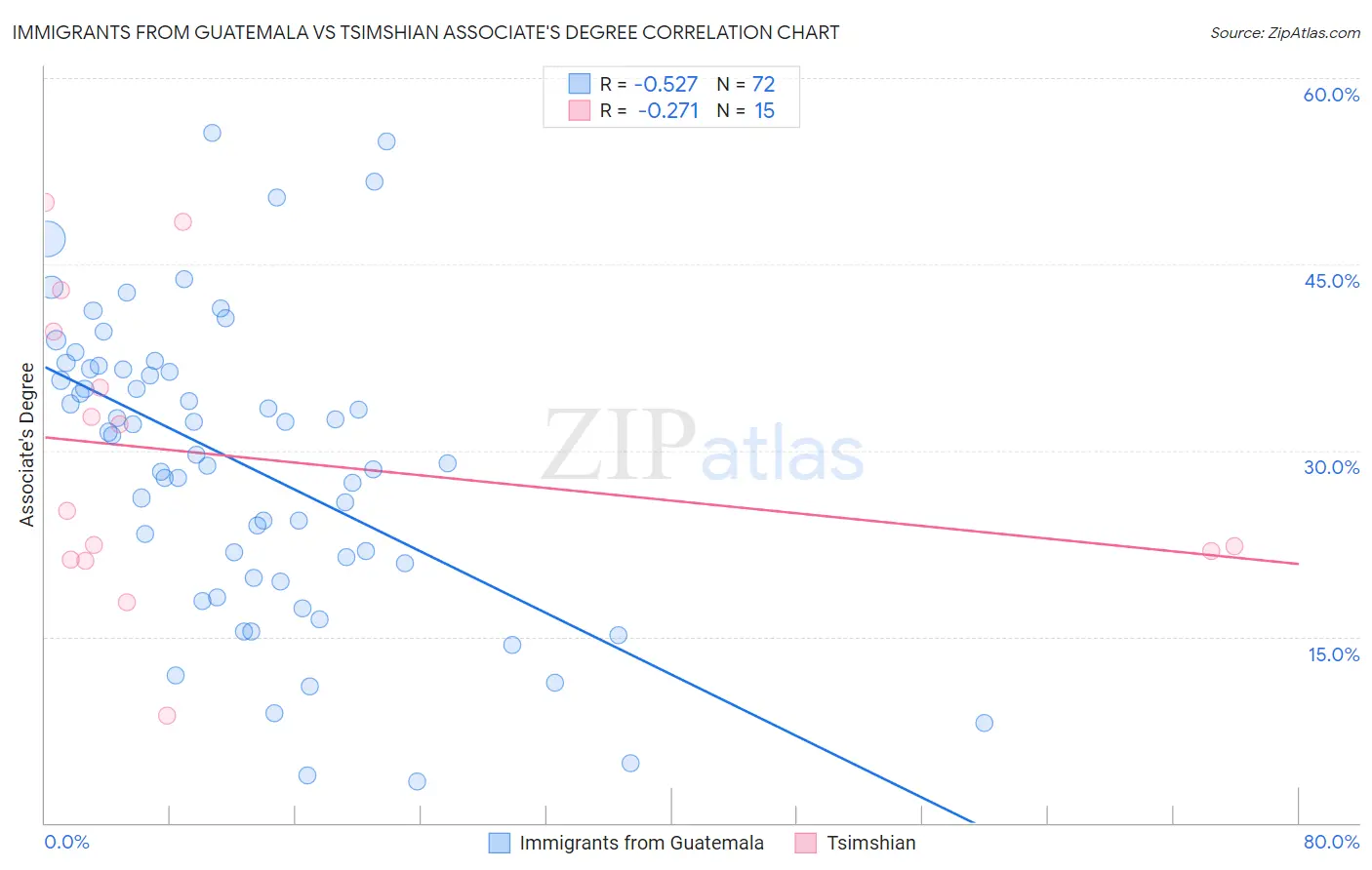 Immigrants from Guatemala vs Tsimshian Associate's Degree