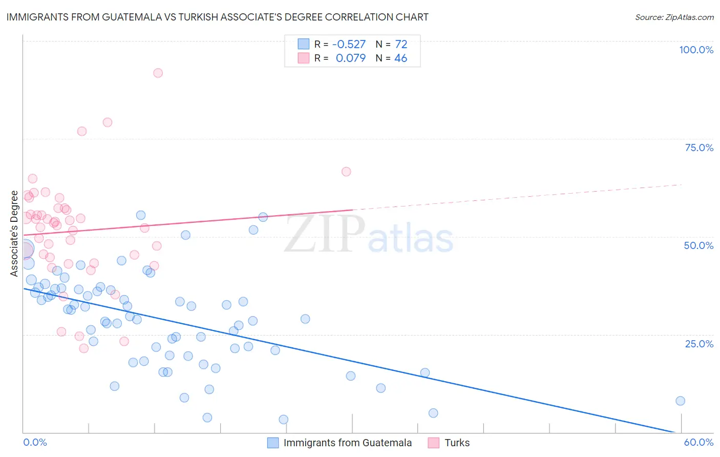 Immigrants from Guatemala vs Turkish Associate's Degree