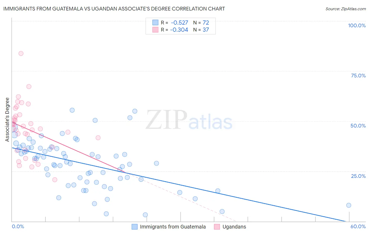 Immigrants from Guatemala vs Ugandan Associate's Degree