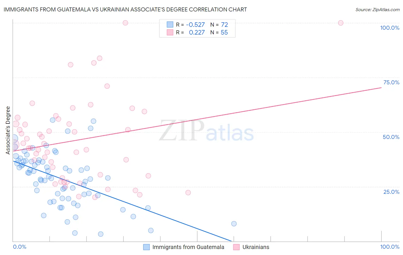 Immigrants from Guatemala vs Ukrainian Associate's Degree
