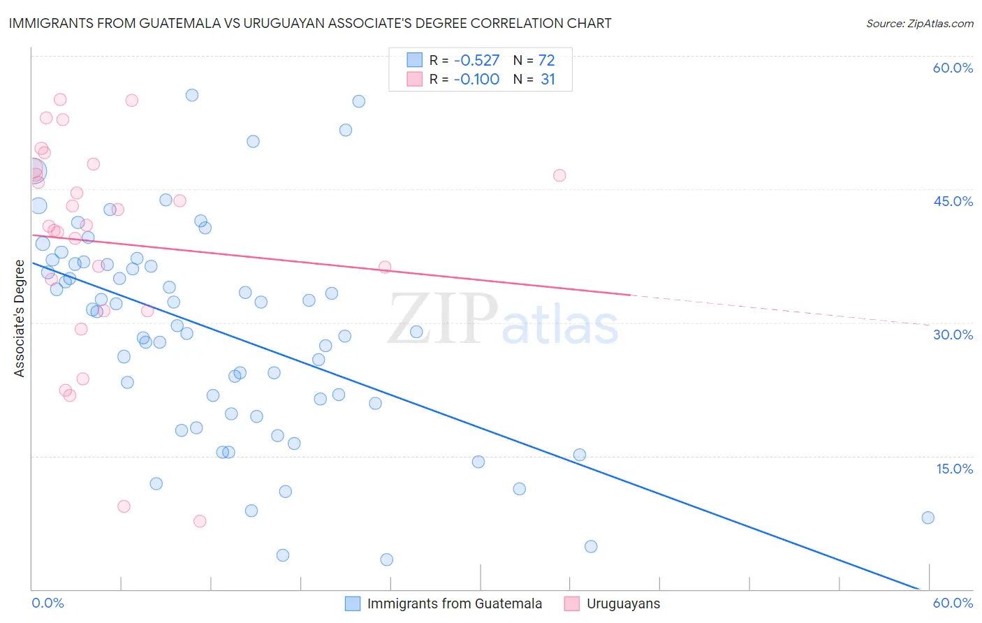 Immigrants from Guatemala vs Uruguayan Associate's Degree