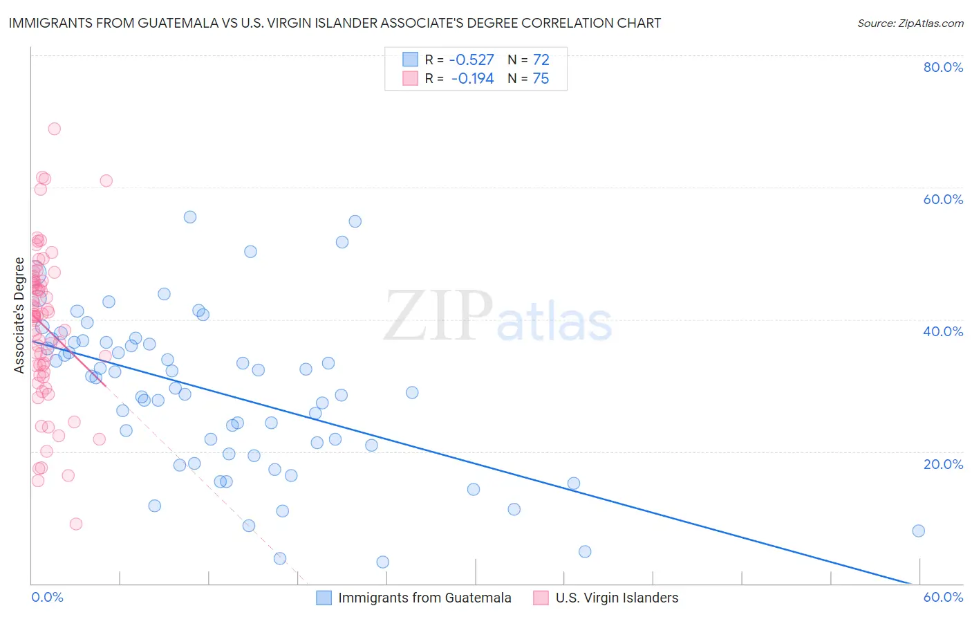 Immigrants from Guatemala vs U.S. Virgin Islander Associate's Degree