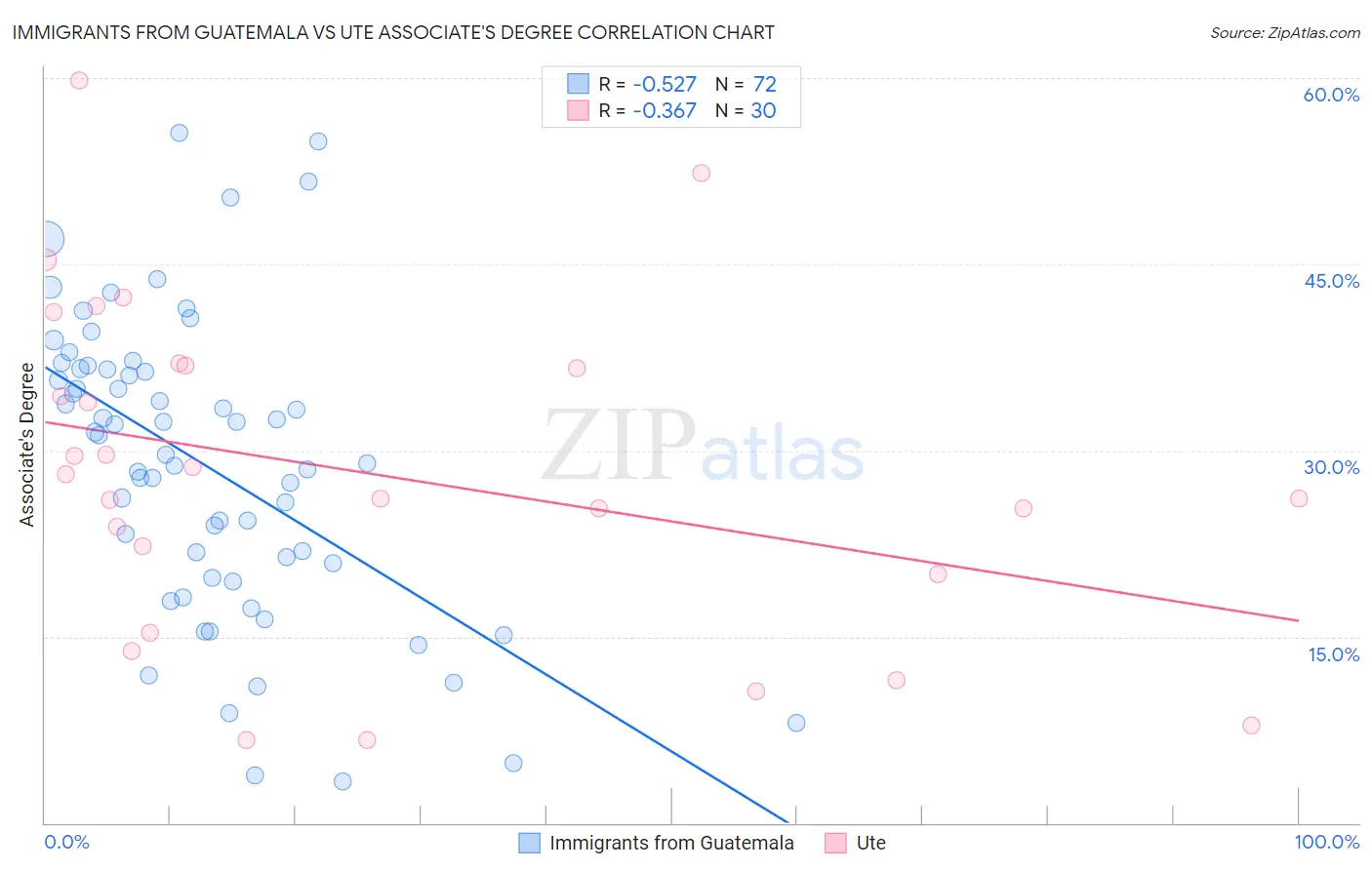 Immigrants from Guatemala vs Ute Associate's Degree