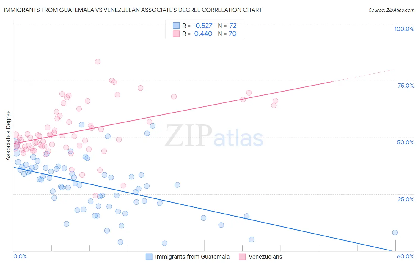 Immigrants from Guatemala vs Venezuelan Associate's Degree