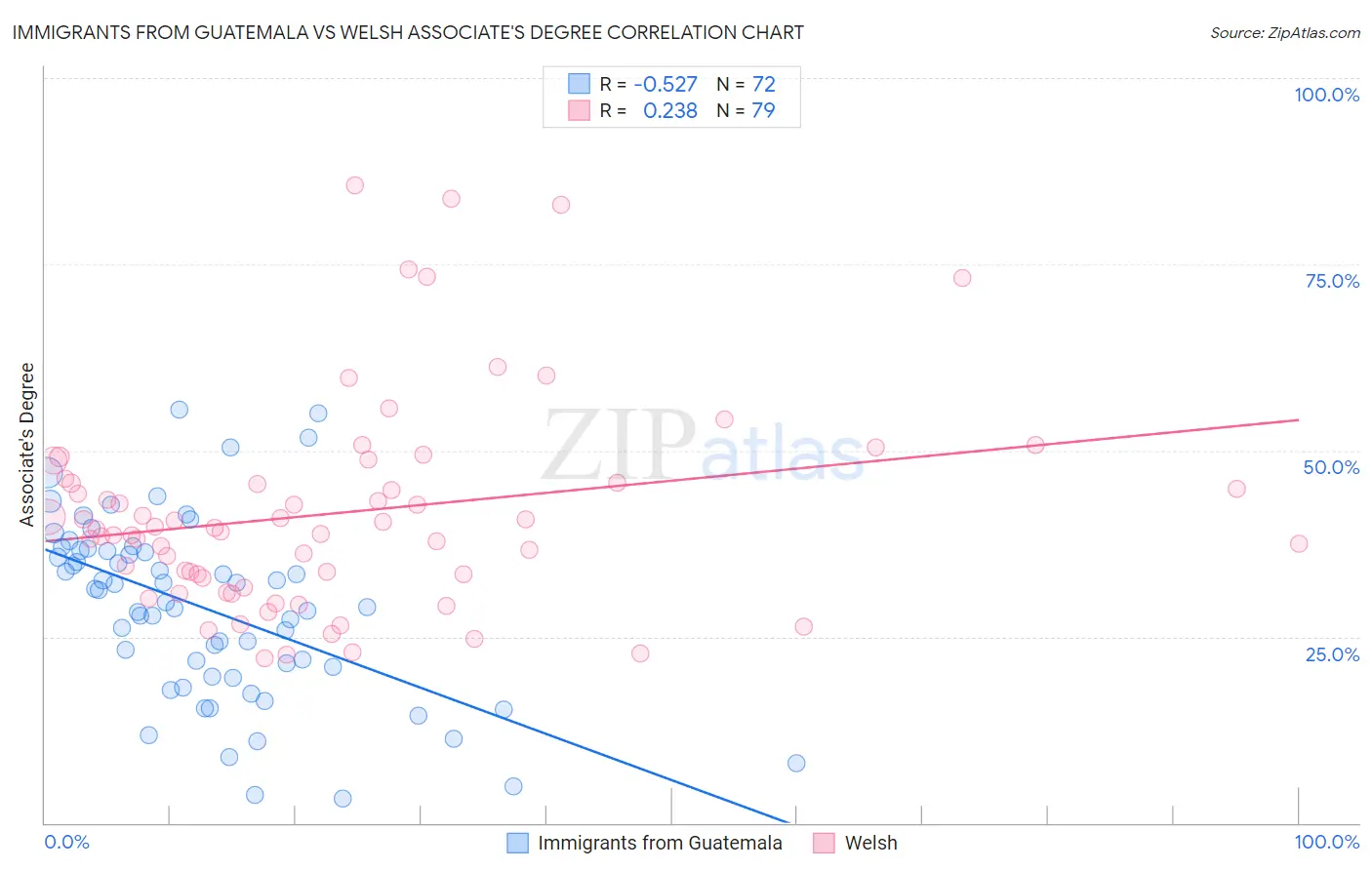 Immigrants from Guatemala vs Welsh Associate's Degree