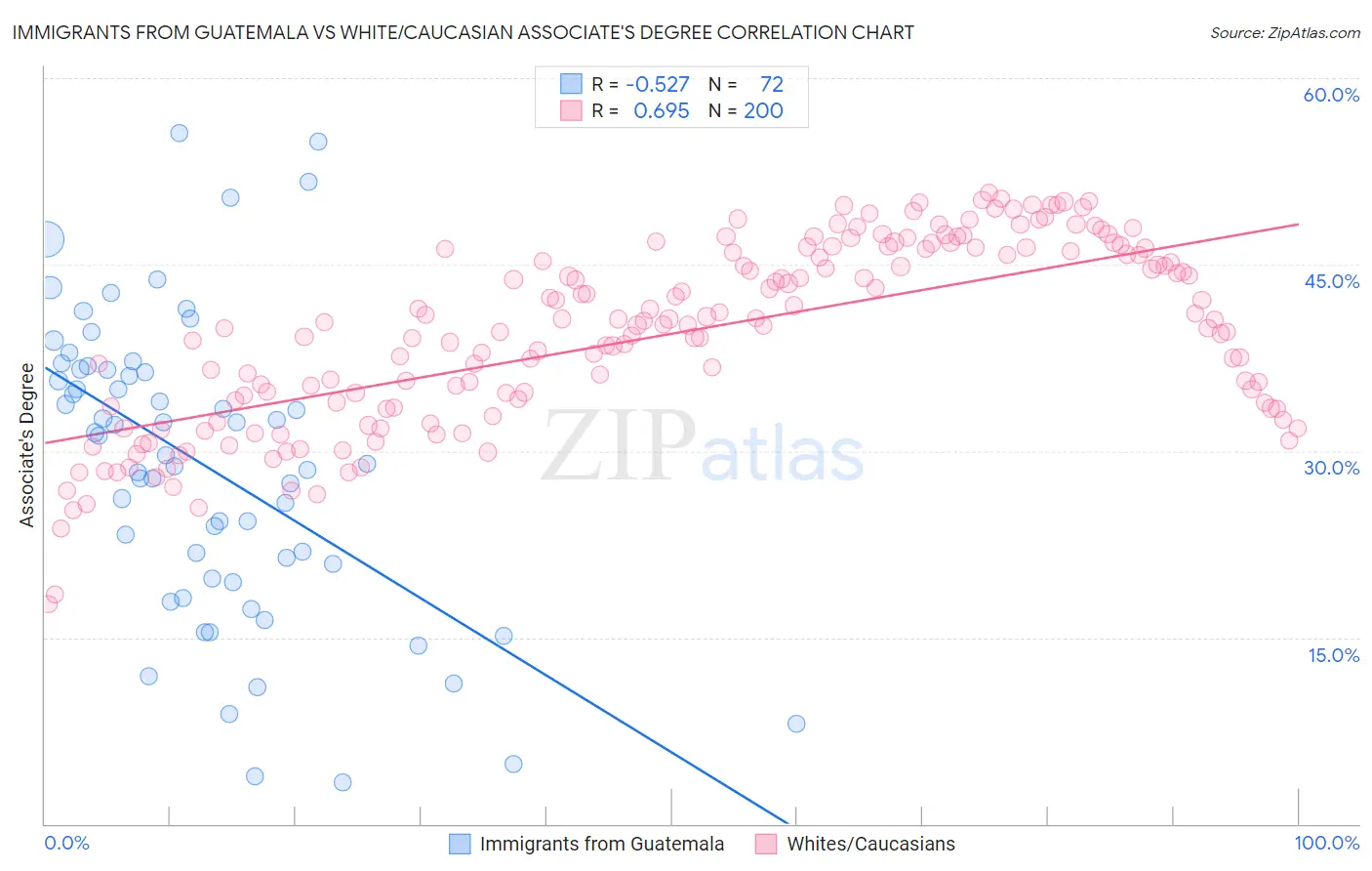 Immigrants from Guatemala vs White/Caucasian Associate's Degree