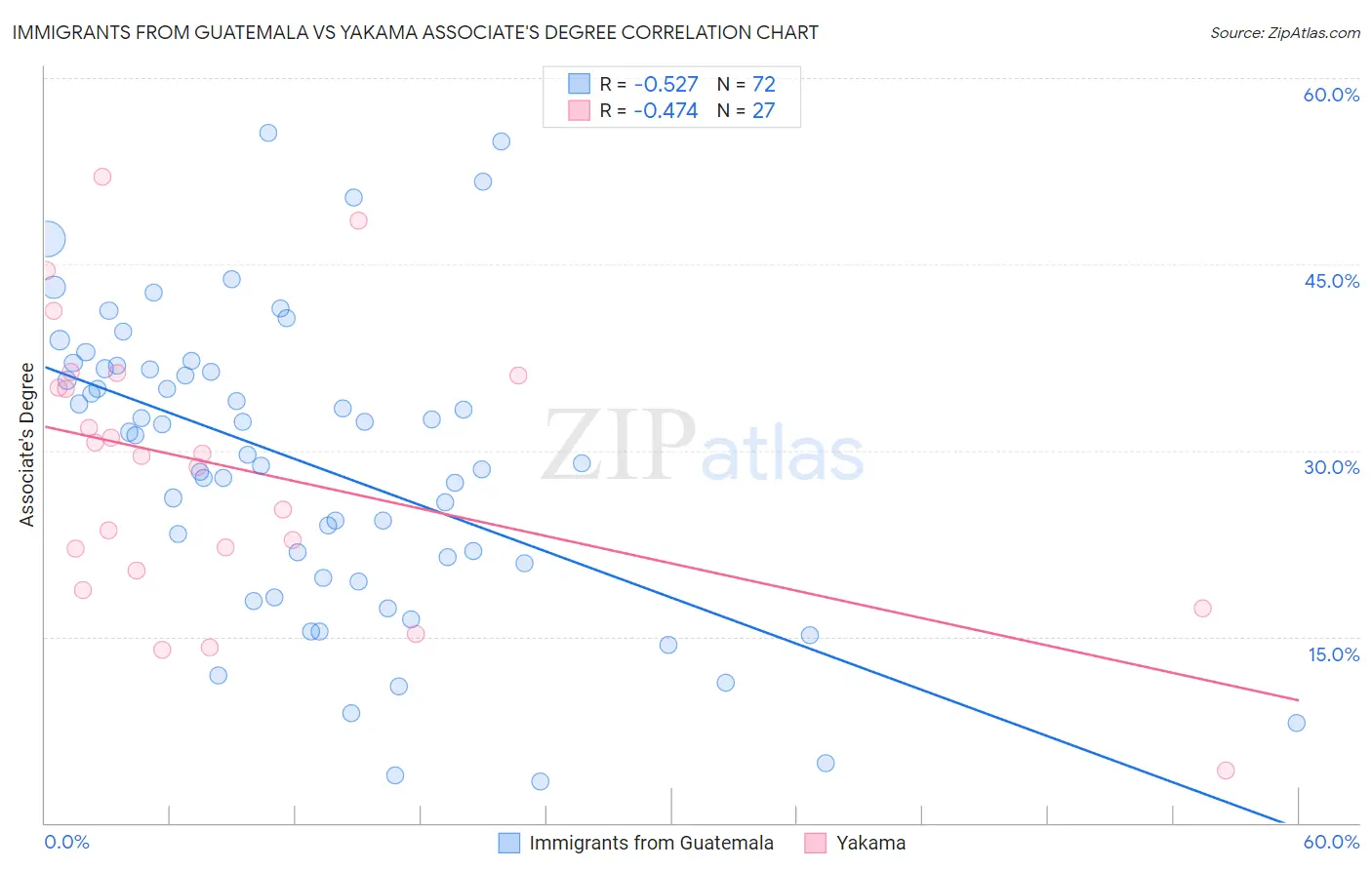 Immigrants from Guatemala vs Yakama Associate's Degree