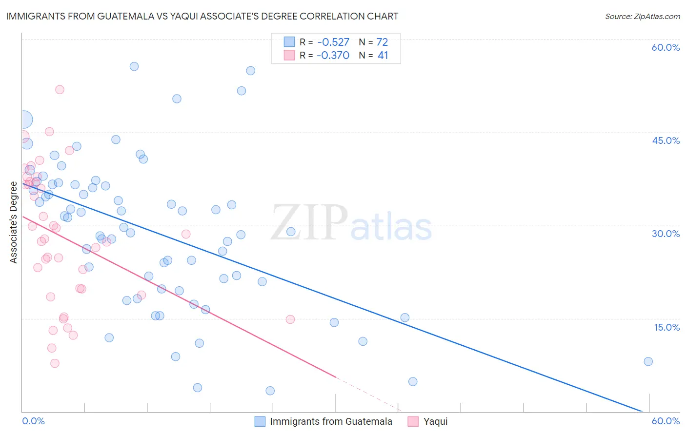 Immigrants from Guatemala vs Yaqui Associate's Degree