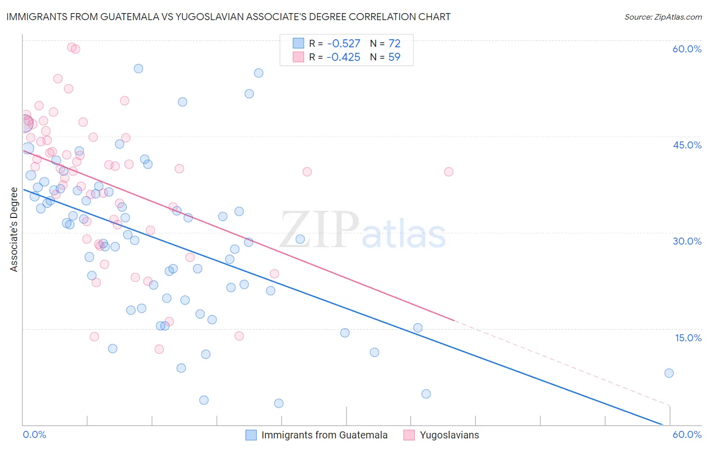 Immigrants from Guatemala vs Yugoslavian Associate's Degree