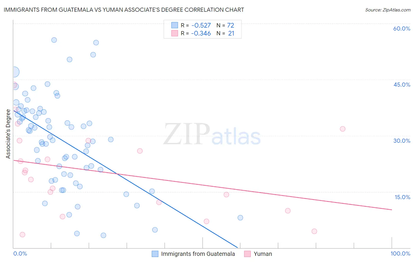 Immigrants from Guatemala vs Yuman Associate's Degree
