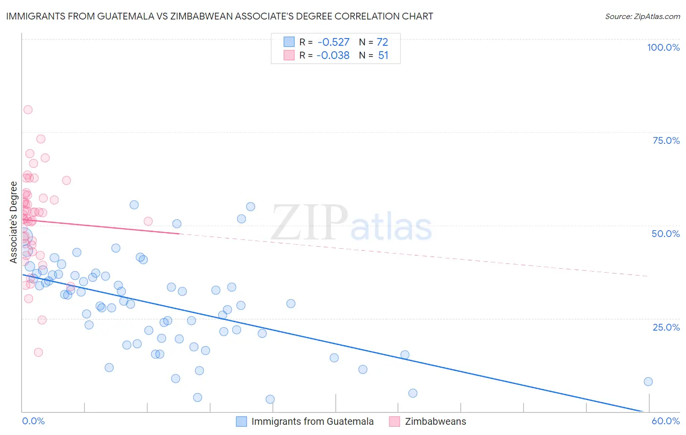 Immigrants from Guatemala vs Zimbabwean Associate's Degree