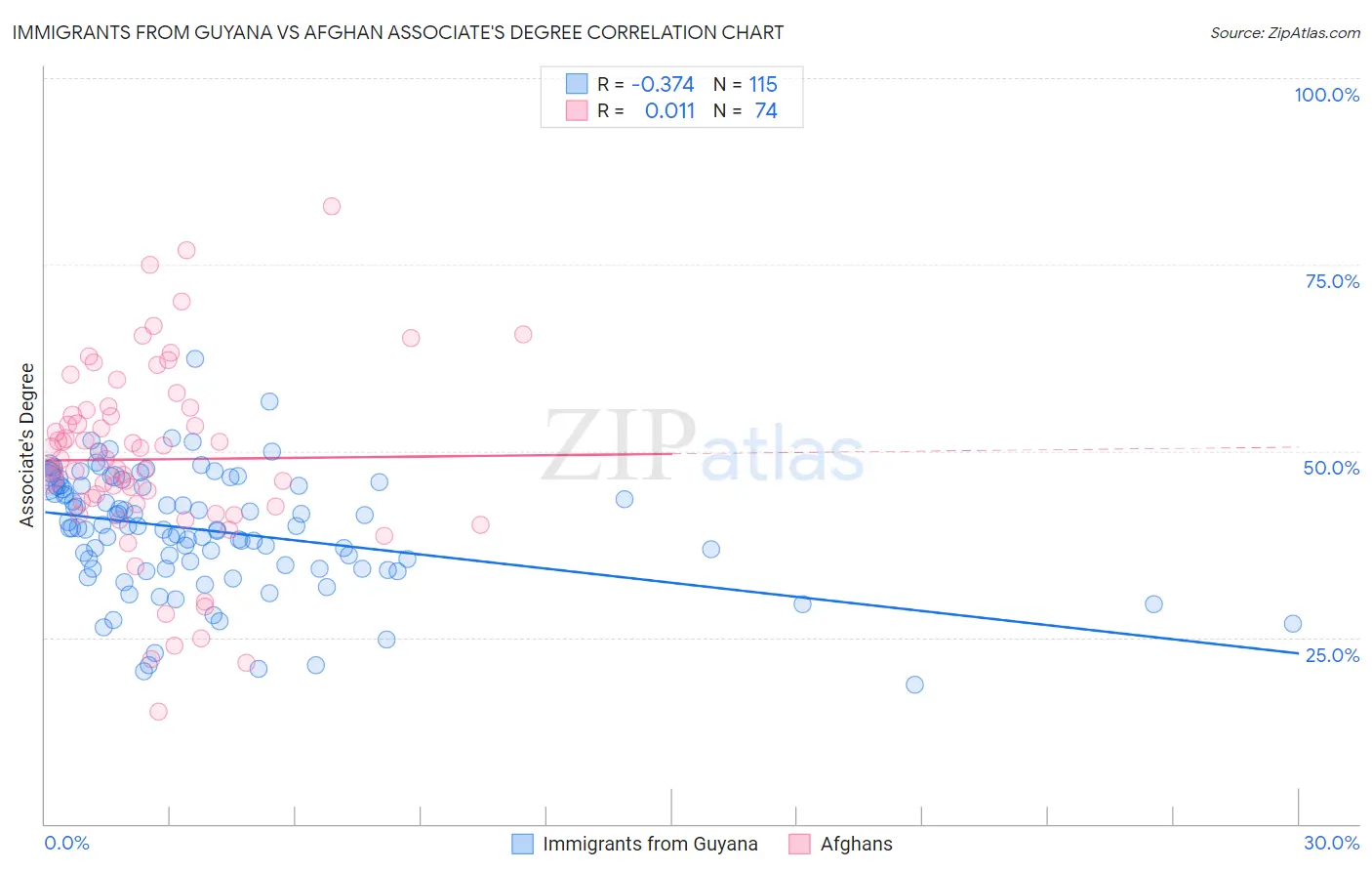 Immigrants from Guyana vs Afghan Associate's Degree