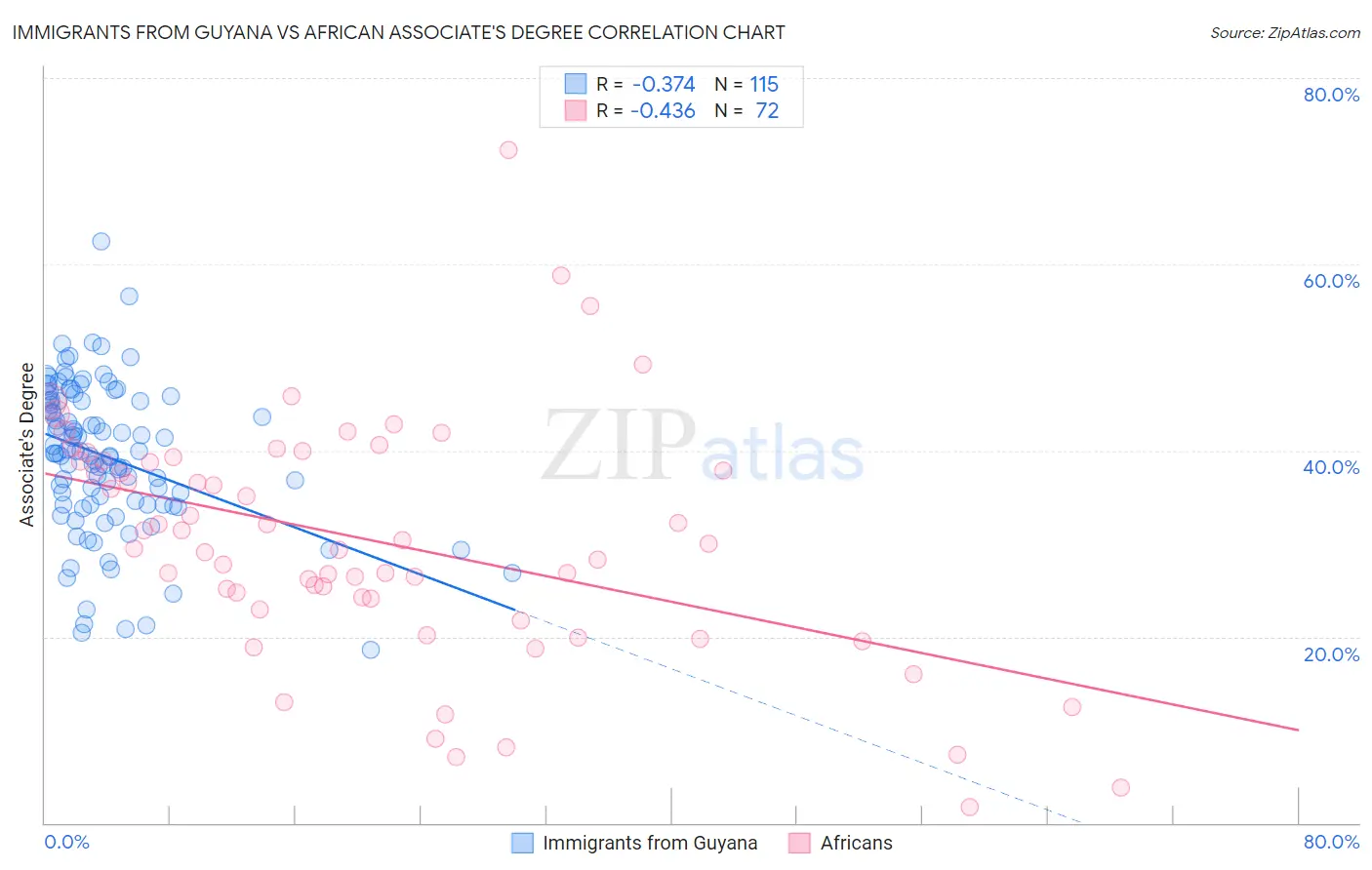 Immigrants from Guyana vs African Associate's Degree