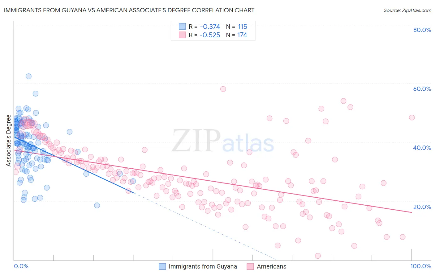 Immigrants from Guyana vs American Associate's Degree