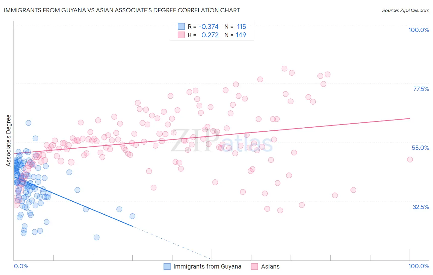 Immigrants from Guyana vs Asian Associate's Degree