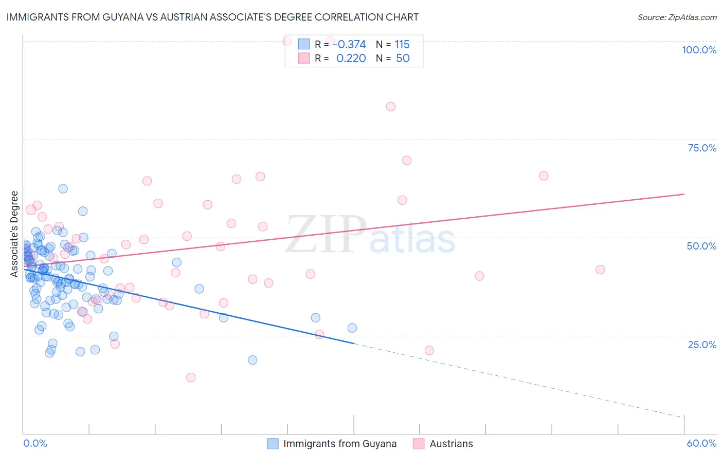 Immigrants from Guyana vs Austrian Associate's Degree