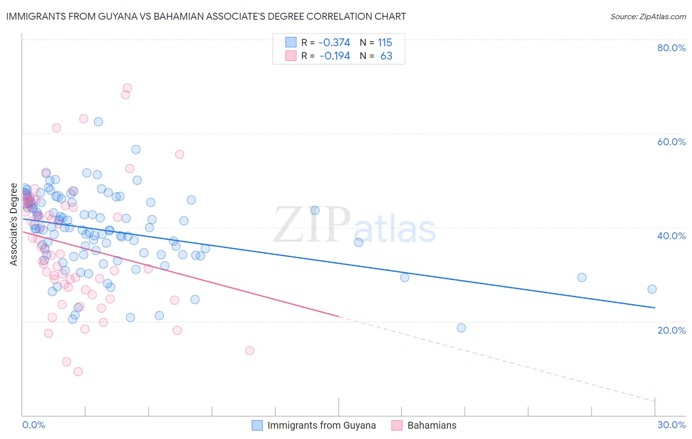 Immigrants from Guyana vs Bahamian Associate's Degree