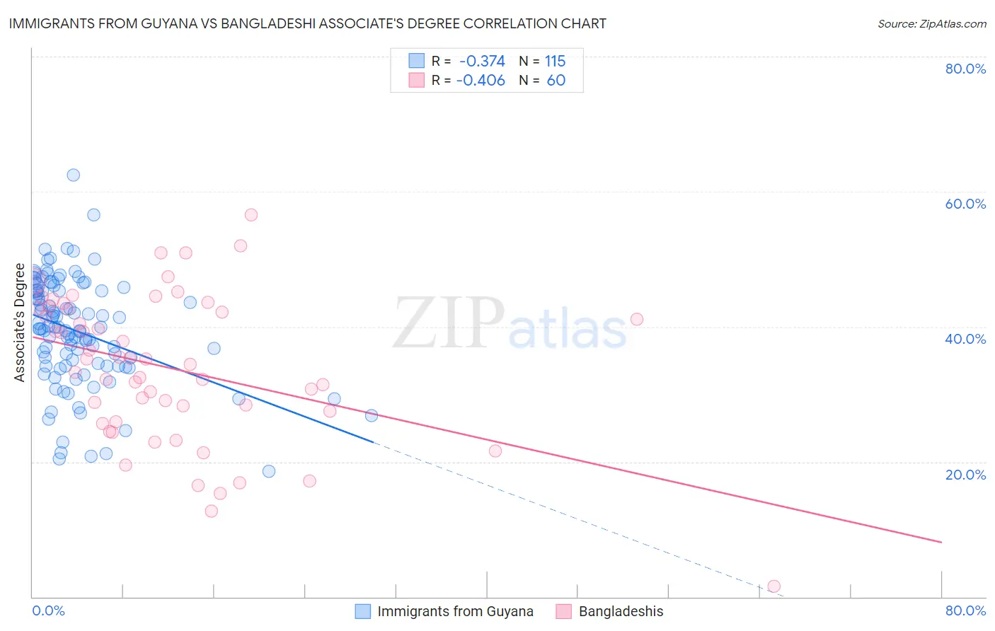 Immigrants from Guyana vs Bangladeshi Associate's Degree