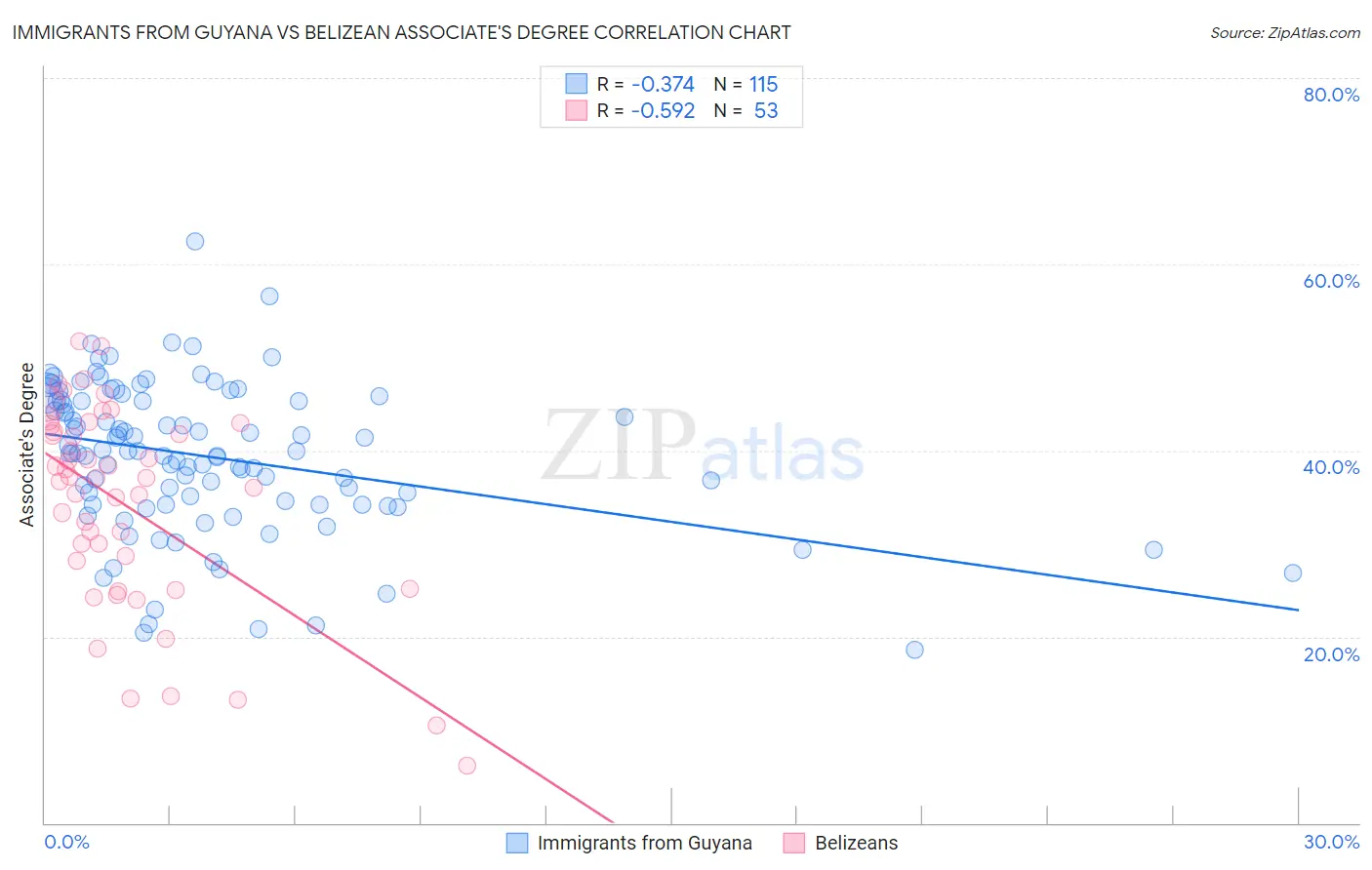 Immigrants from Guyana vs Belizean Associate's Degree