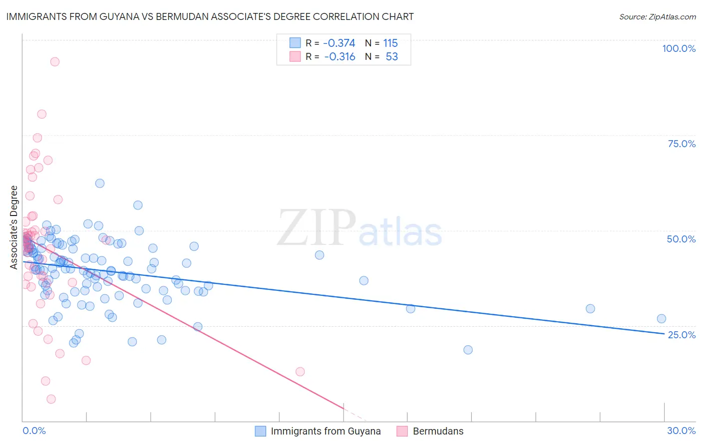 Immigrants from Guyana vs Bermudan Associate's Degree