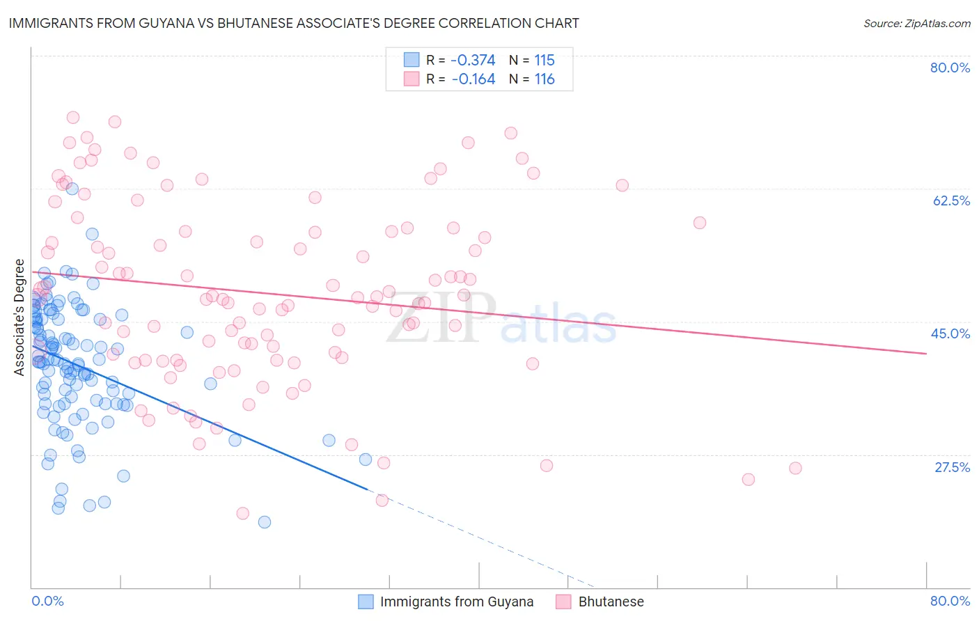 Immigrants from Guyana vs Bhutanese Associate's Degree