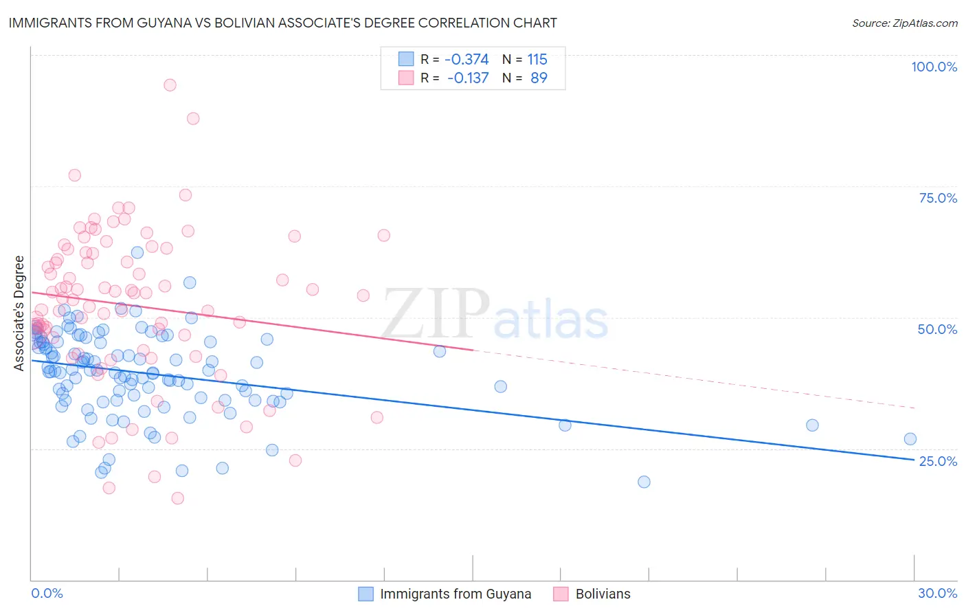Immigrants from Guyana vs Bolivian Associate's Degree