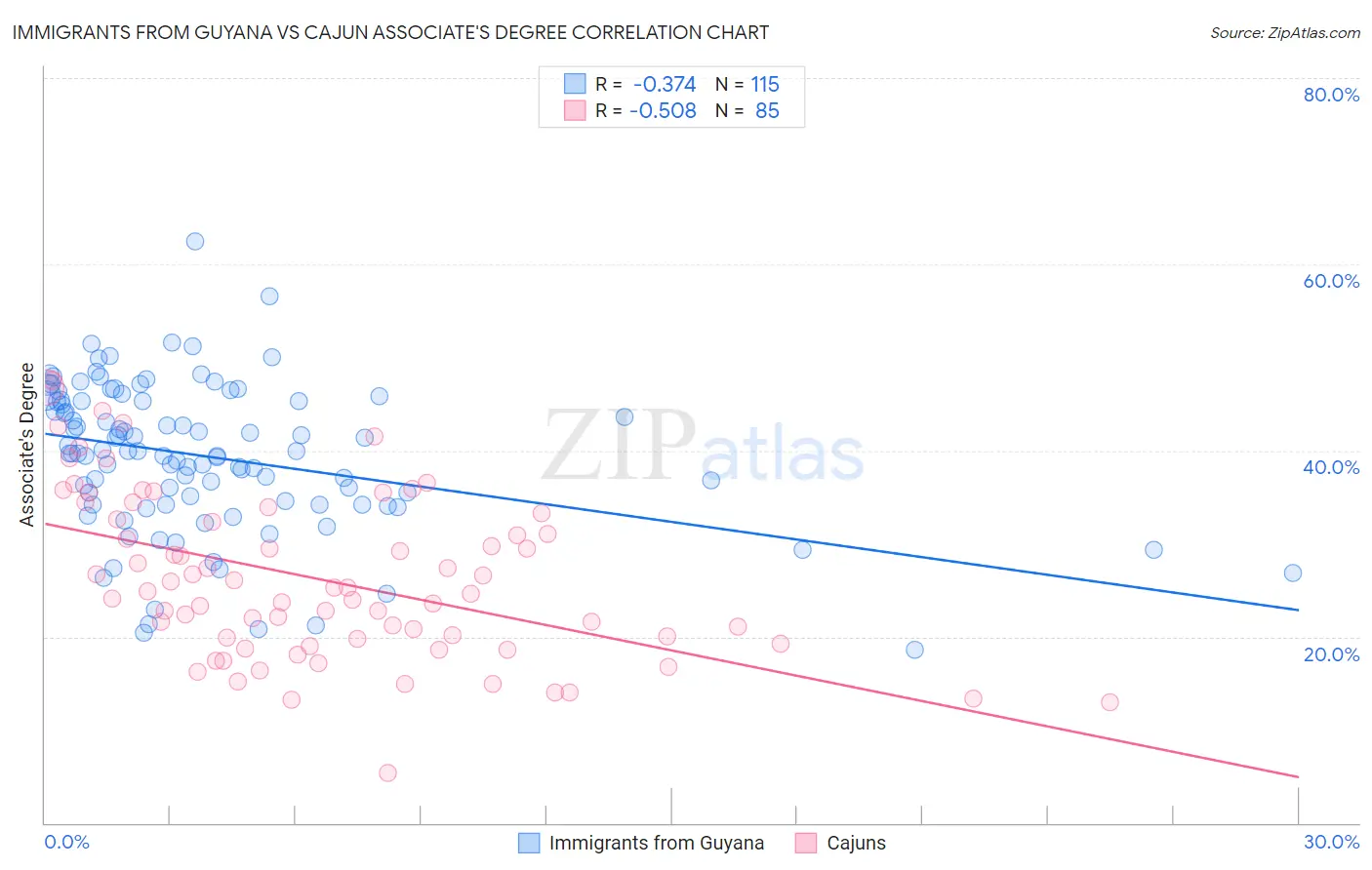 Immigrants from Guyana vs Cajun Associate's Degree