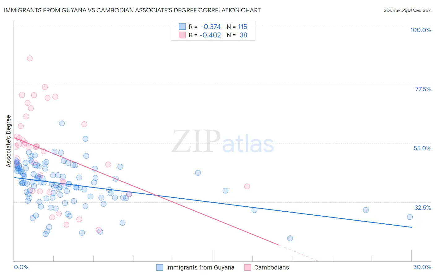 Immigrants from Guyana vs Cambodian Associate's Degree