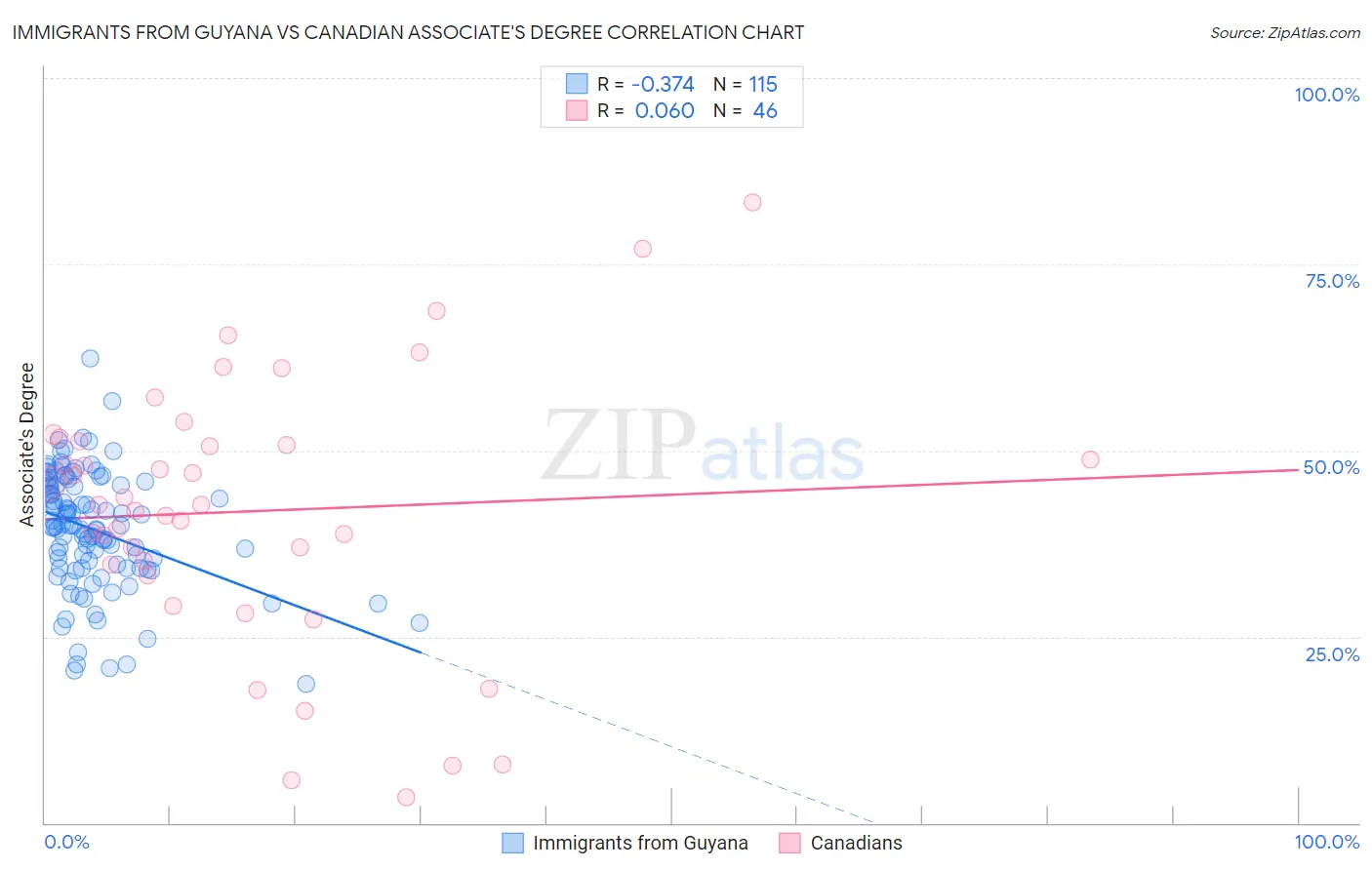 Immigrants from Guyana vs Canadian Associate's Degree