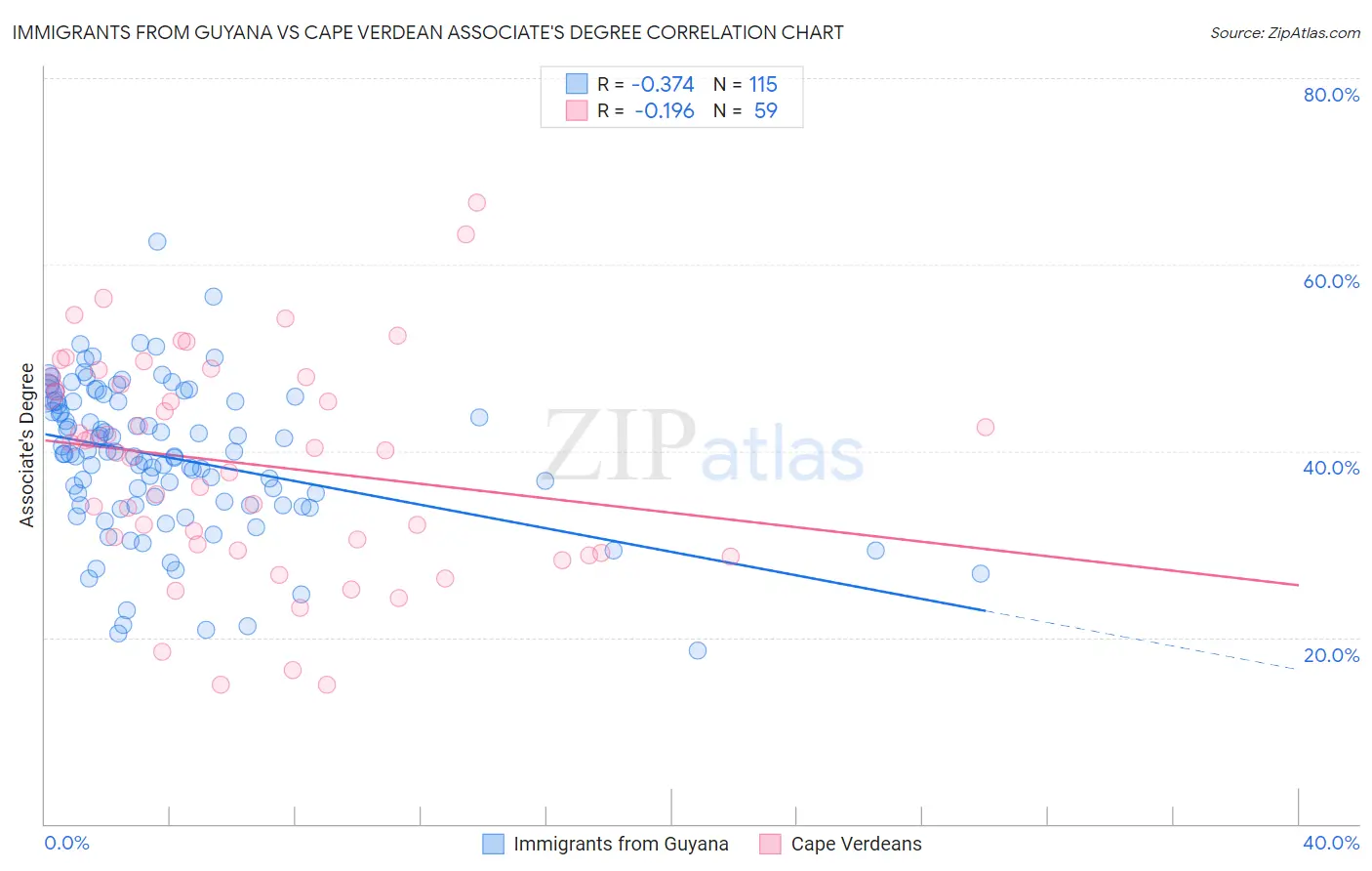 Immigrants from Guyana vs Cape Verdean Associate's Degree