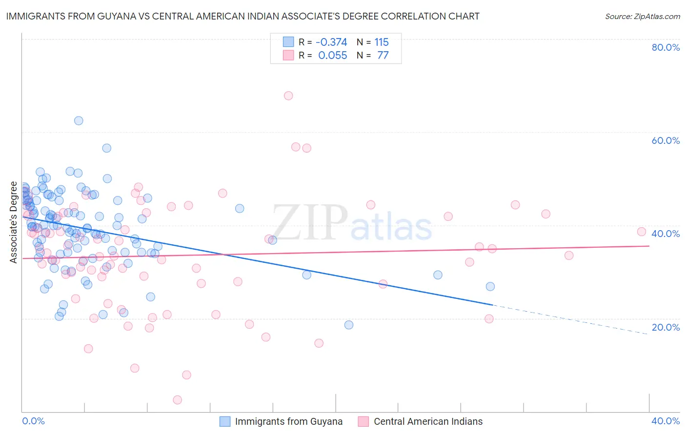 Immigrants from Guyana vs Central American Indian Associate's Degree