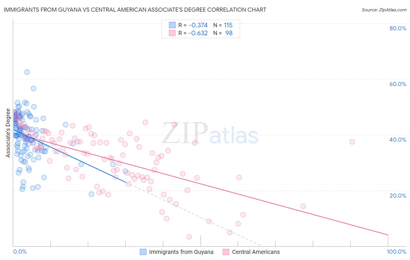 Immigrants from Guyana vs Central American Associate's Degree