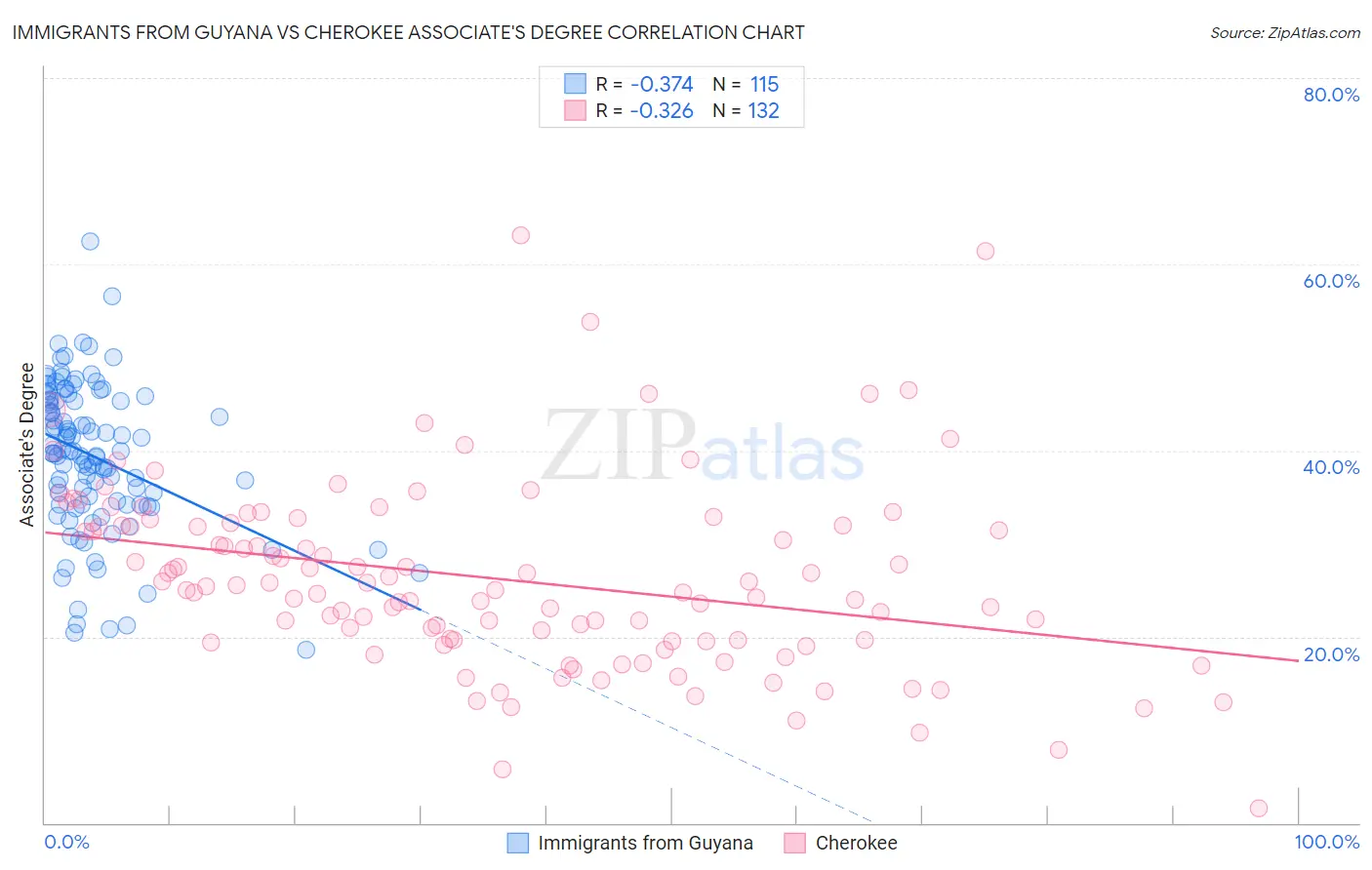 Immigrants from Guyana vs Cherokee Associate's Degree