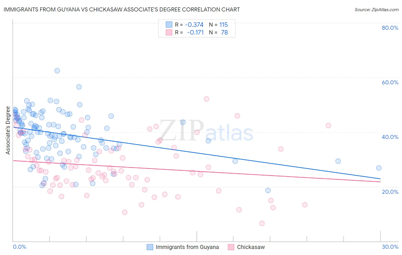Immigrants from Guyana vs Chickasaw Associate's Degree