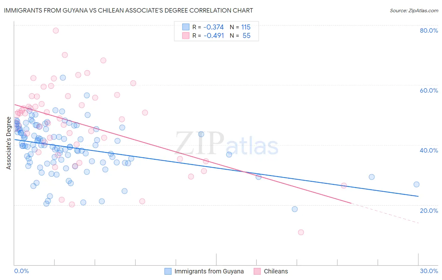 Immigrants from Guyana vs Chilean Associate's Degree