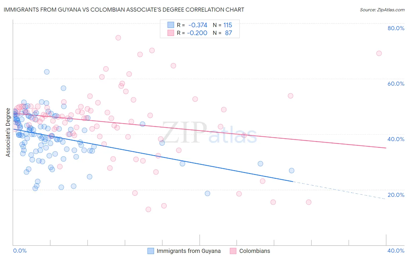 Immigrants from Guyana vs Colombian Associate's Degree