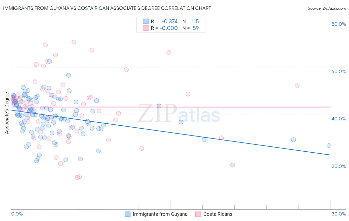 Immigrants from Guyana vs Costa Rican Associate's Degree