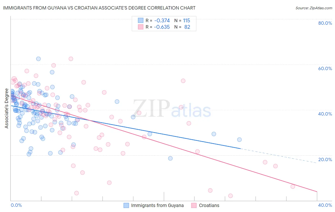 Immigrants from Guyana vs Croatian Associate's Degree