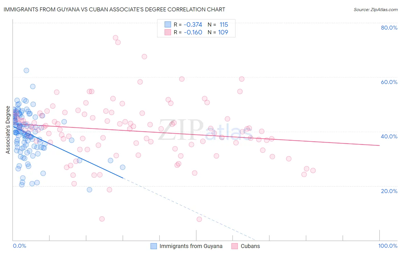 Immigrants from Guyana vs Cuban Associate's Degree