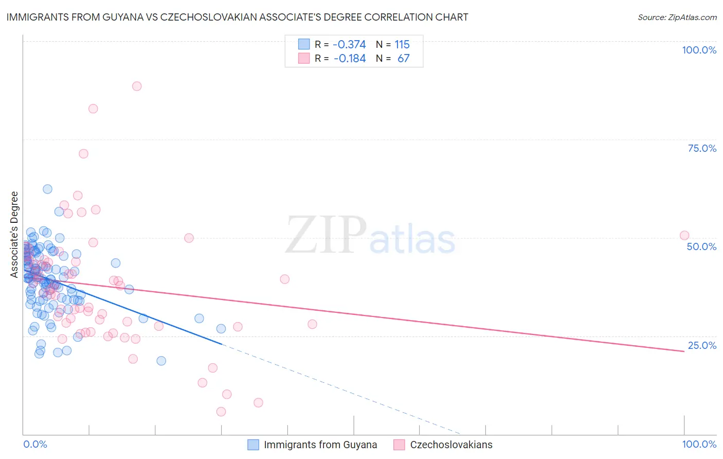 Immigrants from Guyana vs Czechoslovakian Associate's Degree