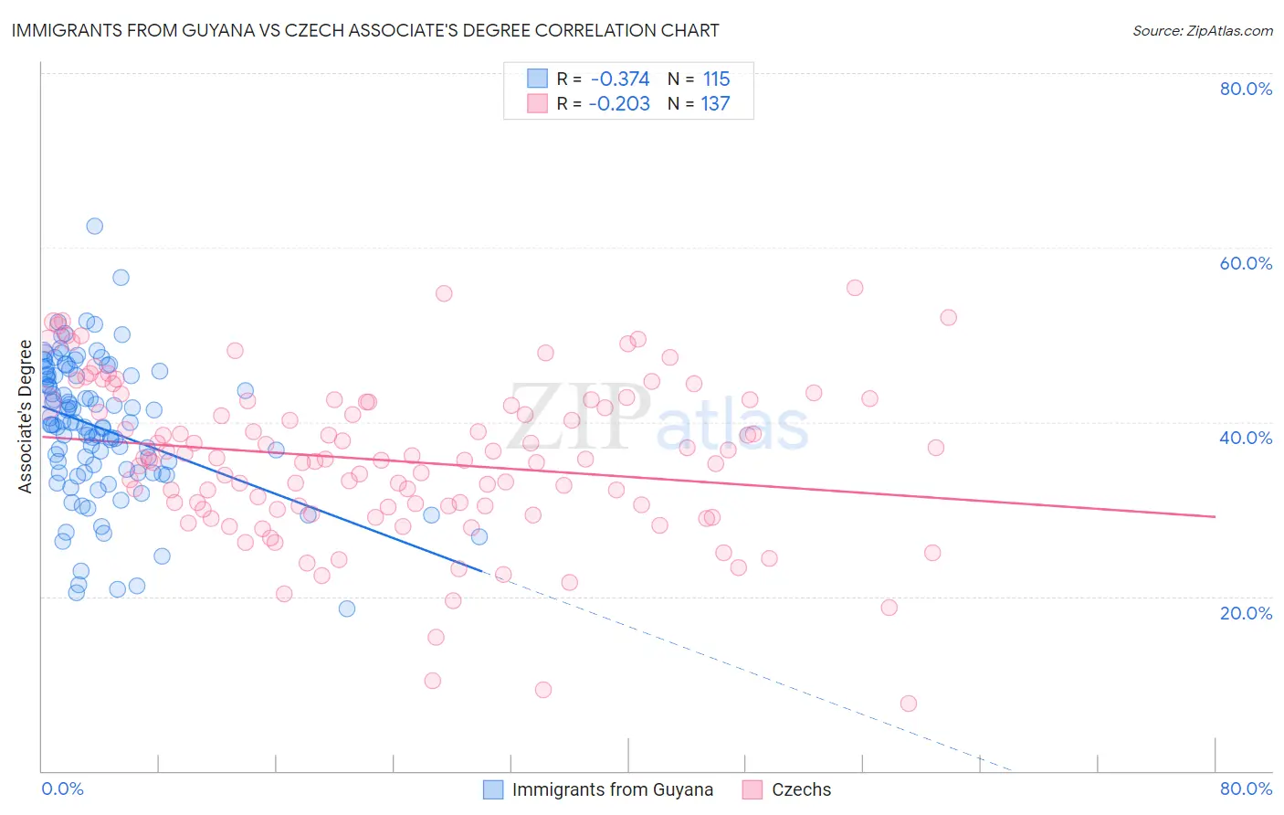 Immigrants from Guyana vs Czech Associate's Degree