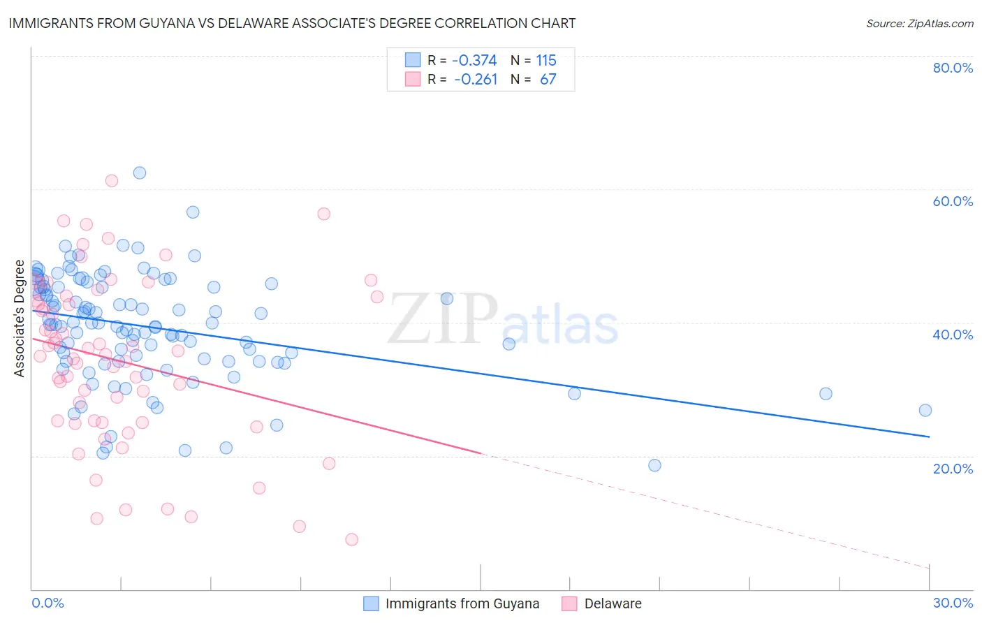 Immigrants from Guyana vs Delaware Associate's Degree