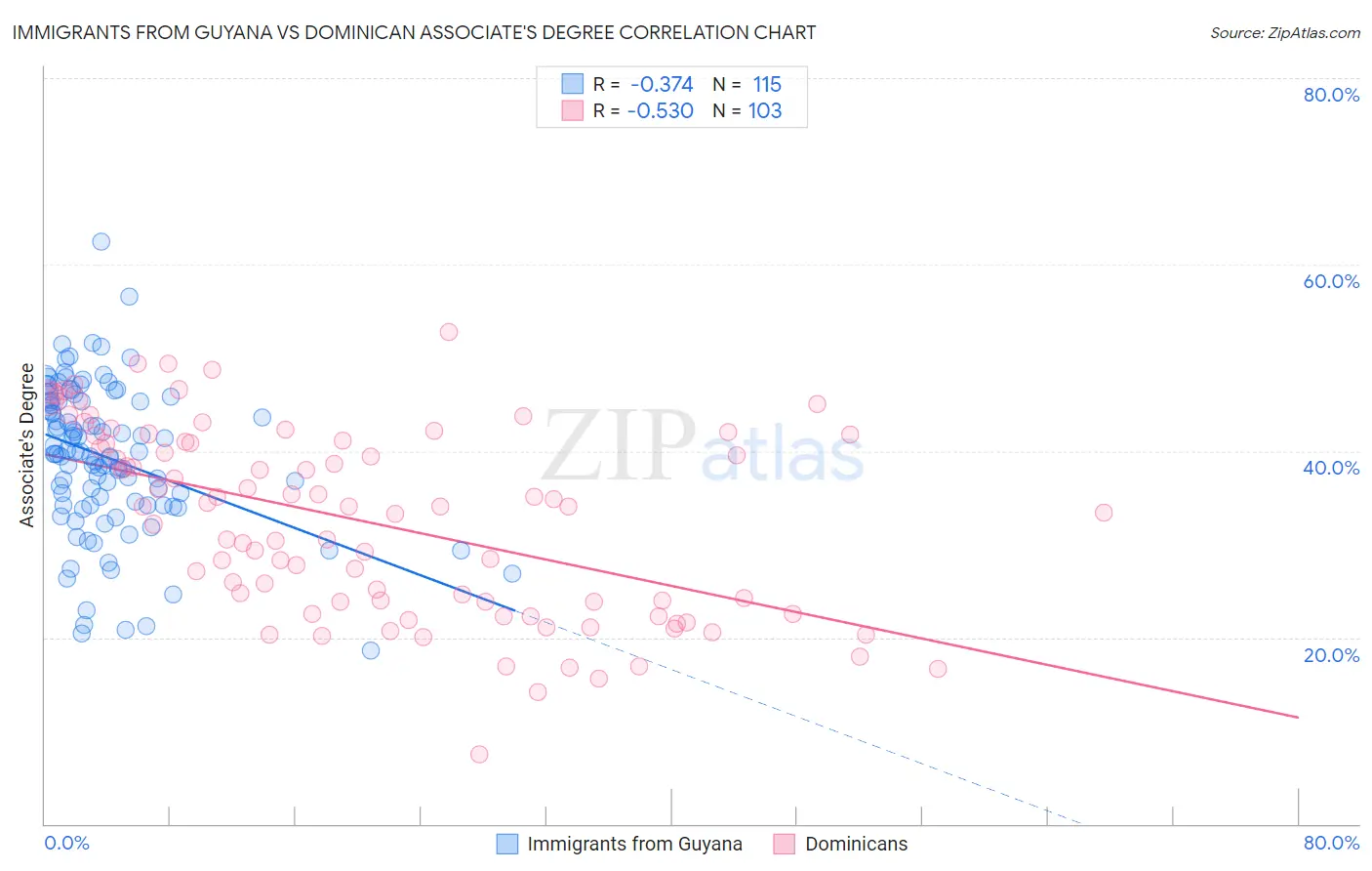 Immigrants from Guyana vs Dominican Associate's Degree