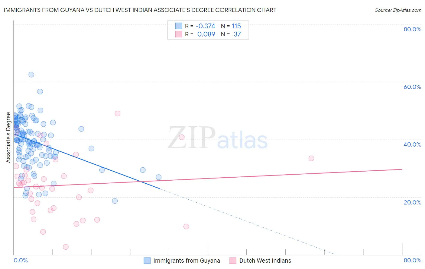 Immigrants from Guyana vs Dutch West Indian Associate's Degree